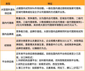 我國實驗試劑供應鏈發展現狀、挑戰與互聯網銷售趨勢探析